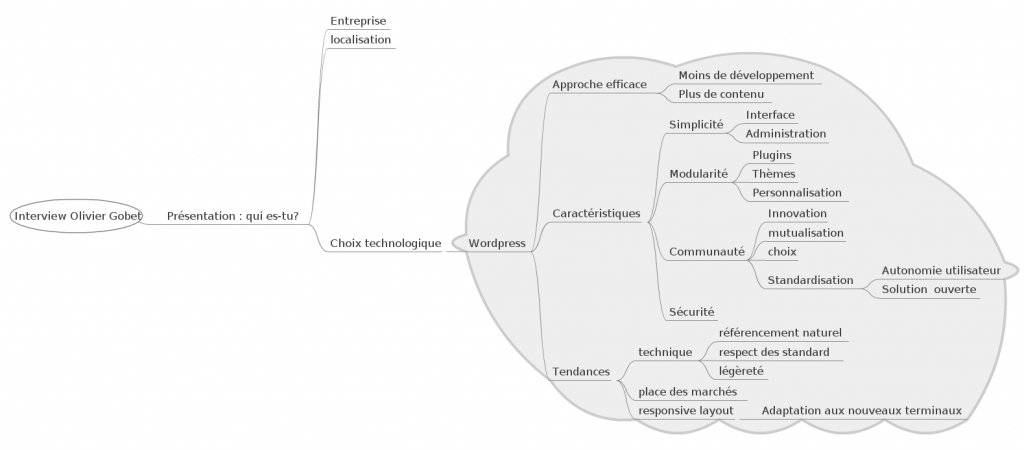Mindmap de l'entretien